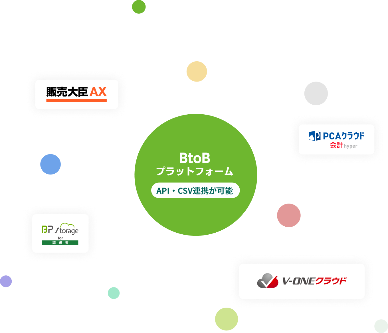 BtoBプラットフォーム API・CSV連携が可能