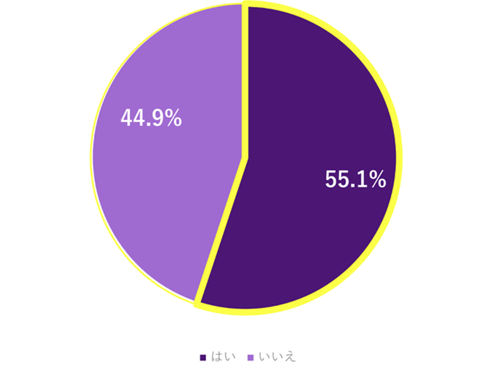 法務業務以外に経理・労務などを兼任している割合グラフ。はい55.1%、いいえ44.9%