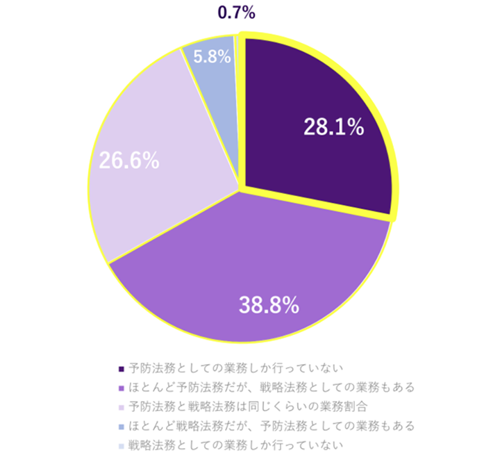 法務担当の「戦略法務」と「予防法務」の業務割合の内訳グラフ。予防法務としての業務しか行っていない28.1%、ほとんど予防法務だが戦略法務としての業務もある38.8%、予防法務と戦略法務は同じくらいの業務割合26.6%、ほとんど戦略法務だが予防法務としての業務もある5.8%、戦略法務としての業務しか行っていない0.7%