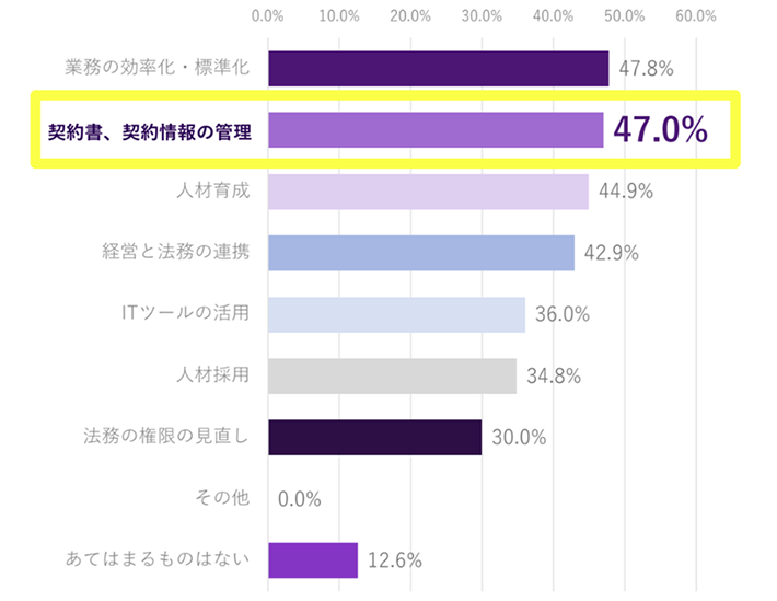 法務業務における課題のグラフ(複数回答)。業務の効率化・標準化47.8%、契約書・契約情報の管理47.0%、人材育成44.9%、経営と法務の連携42.9%、ITツールの活用36.0%、人材採用34.8%、法務の権限の見直し30.0%、あてはまるものはない12.6%