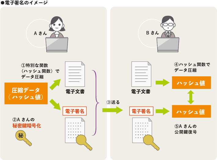 電子署名のイメージ図