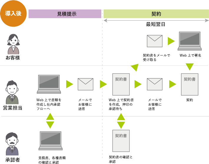 電子契約導入後の業務フローイメージ