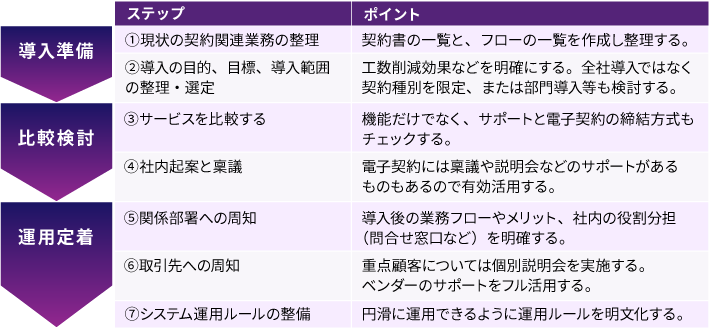 電子契約導入の7つのステップ