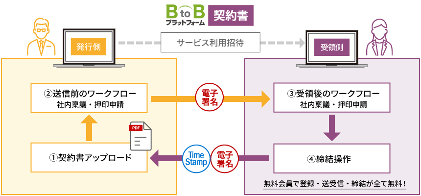 電子契約サービス「BtoBプラットフォーム 契約書」とは?