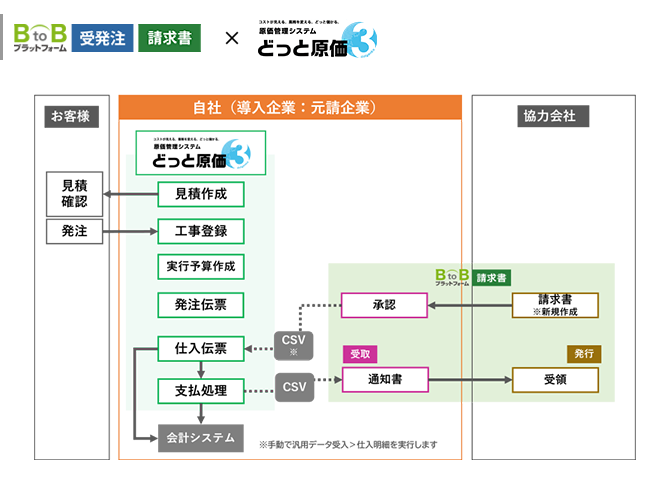 BtoBプラットフォーム 請求書×どっと原価3を連携してできること