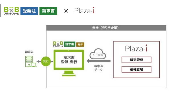 BtoBプラットフォーム 請求書×Plaza-iを連携してできること