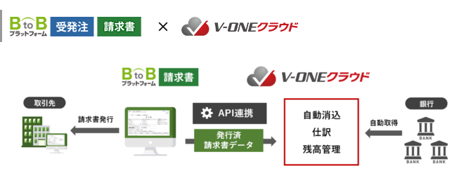 BtoBプラットフォーム 請求書×V-ONEクラウドを連携してできること①